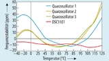Diagramm Frequenzstabilität über Temperatur.