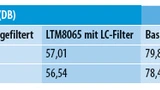 Tabelle über das dynamische Verhalten des AD9625 bei 2,6 GHz.