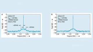 Die Auswirkungen des LC-Filters auf die Modulationsstörungen um die Trägerfrequenz von 1349 MHz sind sichtbar, wenn die FFT-Ergebnisse des AD9625 mit zwei unterschiedlichen Stromversorgungsystemen vergleichen wird: µModule-Regler-basiertes Stromverso