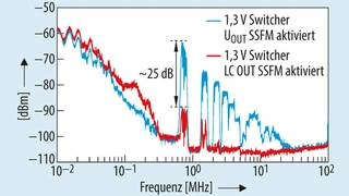 pektrale Bestandteile auf dem 1,3-V-Versorgungspegel (SSFM aktiviert).