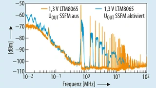 Spektrale Bestandteile am 1,3-V-Ausgangspegel des LTM8065 mit und ohne SSFM.