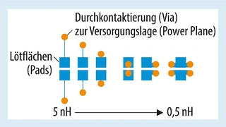  Je nach PAD-Form und Ausführung der Anschlüsse für einen Stützkondensator ergeben sich andere parasitäre Induktivitätswerte