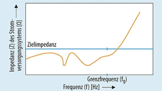 Die Zielimpedanz des Stromversorgungssystems einer Leiterplatte darf bis zur Grenzfrequenz nicht überschritten werden, um die von den IC-Herstellern vorgegebene Toleranz der Betriebsspannung einzuhalten