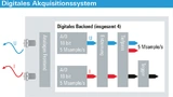 Aufbau des Tastkopfs: Das digitale Akquisitionssystem der R&S RT-ZVC-Tastköpfe bietet 18 bit Auflösung, eine Abtastrate von 5 Msample/s und Bandbreiten von 1 MHz. Jedes Spannungs- und Strom-Eingangspaar bildet ein Leistungsmesssystem mit hoher Dynami