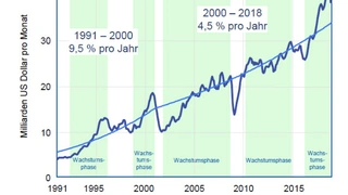 Monatstrend des Halbleiter-Weltmarktes: Nach moderater Entwicklung kam 2017 mit 21,6 Prozent ein starker Wachstumsschub, der bis 2018 (13,7 Prozent) anhielt.