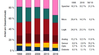Verschiebung der Anteile der Halbleitertypen: Gerade Speicher haben 2017 und 2018 enorm zugelegt.