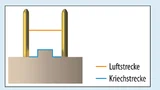 Luft- und Kriechstrecken bei einem Steckverbinder