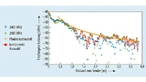 Kann der Empfänger an seinem Standort (im gemessenen Raum von Bild 2) jeweils die Frequenz mit dem höheren Signalpegel auswählen (Maximum Selection Combining), lässt sich die ortsabhängige Schwankung des Empfangssignalpegels erheblich reduzieren