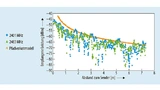  In einem langen Flur treten mehr Refexionen und folglich auch mehr Minima auf. Die lokale Position der einzelnen Minima ist bei den beiden Frequenzen im 2,4-GHz-Band ebenfalls unterschiedlich