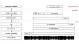 3.1 Uplink communication stack overview