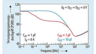 Der AC-Versorgungsspannungs-durchgriff lässt sich durch die Wahl des Kondensators am NR-Anschluss anpassen: rote Kurve mit CNR = 1 µF, blaue Kurve mit CNR = 10 µF