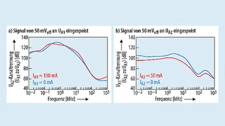 Die Trennung zwischen den beiden Eingangskanälen: (a) von UA1 zu UA2; UA1 mit einer effektiven Wechselspannung von 50 mV überlagert und (b) von UA2 zu UA1; UA2 einer effektiven Wechselspannung von 50 mV überlagert