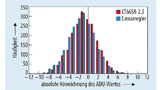 Den Einfluss des Rauschens der Referenzspannung auf das Ergebnis des ADUs verdeutlicht der Vergleich der Häufigkeitsverteilung. Für die Messungen wurde das in der Schaltung eingesetzte FPGA einmal vom Refulator LT6658 gespeist und zum Vergleich über 