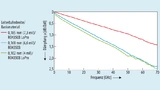 Der Skin-Effekt sorgt dafür, dass die Dämpfung einer Leiterbahn mit steigender Frequenz zunimmt. Gemessen wurden drei Leiterbahnbreiten auf zwei HF-Basismaterialien von Rogers (Differential Length Method)