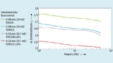Sowohl die relative Dielektrizitätszahl εr als auch der Verlustfaktor tan δ sind frequenzabhängig. Gemessen wurden Mikrostreifenleitungen unterschiedlicher Länge auf vier HF-Basismaterialien von Rogers (Microstrip Differential Phase Length Method)