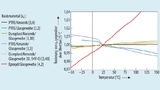 Die relative Dielektrizitätszahl εr des für Leiterplatten verwendeten Basismaterials ist temperaturabhängig. Einige auf PTFE und Glasgewebe basierende Materialien zeigen zwischen 10 °C und 25 °C sogar eine starke Änderung