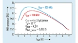Wirkungsgrad des Akkuladers bq25970 mit vier CFLY-Kondensatoren mit 22 µF pro Phase (TA=25 °C, UBAT=4,2 V, ¬RIBAT_Sense=0,002 Ω)