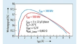 Wirkungsgrad des Akkuladers bq25970 mit drei CFLY-Kondensatoren mit 22 µF pro Phase (TA=25 °C, UBAT=4,2 V, ¬RIBAT_Sense=0,002 Ω)