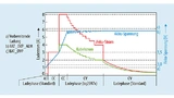 Ladeprofil für eine Switched-Capacitor-Lösung. Die Strom- und Spannungsschritte sind in der Grafik übertrieben dargestellt. Die tatsächlichen Strom- und Spannungsschritte sind viel kleiner