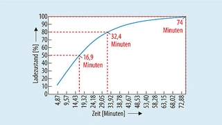 System-Ladezeit bei einem mit 6 A geladenen 3200-mAh-Akku