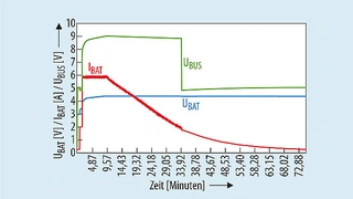 System-Ladezyklus bei einem mit 6 A geladenen 3200-mAh-Akku