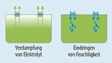 uswirkungen des Alterungsprozesses von Kunststoffabdichtungen