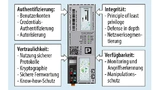 Die PLCnext-Technology umfasst ein ganzheitliches Industrial Security-Konzept