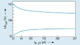 Stromgenauigkeit des LITIX Basic+ (in %).