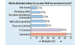  In der Verbraucher-Umfrage des Mobile Ecosystem Forum aus dem Jahre 2016 waren die Aspekte Datenschutz und IT-Sicherheit Spitzenreiter. (Quelle: [1])