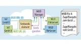 Mit der Architektur der Manufacturer Usage Descriptions (MUD) werden die Kommunikationseigenschaften für jedes IoT-Gerät definiert und in einer MUD-Datei mit einer eindeutigen URL dokumentiert