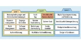 Die CTIA – The Wireless Association definiert drei Ebenen für die Zertifizierung von Geräten für das IOT