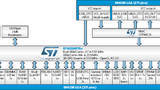 Prozessor-Modul DHCOR STM32MP15x.