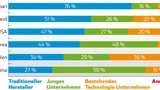 Gerade Entwicklungsländer vertrauen bei der Einführung der Technologie mehr den jungen Unternehmen. 