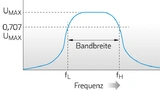 Frequenzgang eines Bandpassfilters.