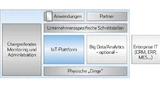 Aus diesen Elementen besteht eine typische IoT-Lösung. 