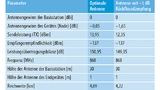 Eine schlechte Antenne kostet erheblich Reichweite. Mit einer Rückflussdämpfung von nur –5 dB sinkt die Reichweite um 10 % – berechnet mit dem Egli-Modell [1]