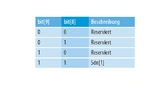 LPS-Codegruppen-Konfiguration, Register 0x04E5
