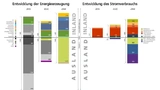 Entwicklung Energieerzeugung und Strombedarf 2010 – 2030 – 2050 auf der Basis von Szenarioberechnungen des Fraunhofer IEE in 2019: Das deutsche Energiesystem verbrauchte 2010 über 4.000 TWh fast ausschließlich fossile Primärenergie, davon wurden 2.90