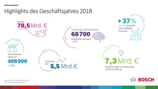 Bosch-Bilanz 2018: Die wichtigsten Kennzahlen im Überblick.
