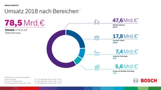 Umsätze 2018 nach Geschäftsbereichen: Mit 61 Prozent Anteil dominieren die Mobility Solutions.