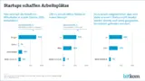Grafik: Start-ups schaffen Arbeitsplätze