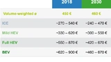 Die Tabelle zeigt den volumengewichteten, durchschnittlichen Bordnetzanteil pro Fahrzeug.