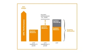 Darstellung des EMV-Budgets für 100/1000BASE-T1-Implementierungen