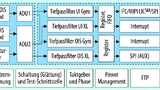 Blockaufbau des Inertialsensors LSM6DSOX.
