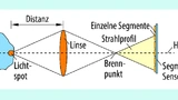 Bild 7. Prinzip der Strahlprofilanalyse.