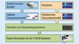 Software-Workflows des ATRIUM-Radarzielsimulators.