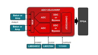 Blockschaltung mit ADC12DJ5200RF von TI.