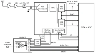 Blockschaltung HF-Empfänger mit ADC12DJ5200RF von TI.