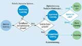 Die Algorithmen für das maschinelle Lernen lassen sich in drei Gruppen gliedern. Die meisten der gegenwärtig in der Praxis genutzten Machine-Learning-Algorithmen gehören zur Kategorie  des überwachten maschinellen Lernens. Dabei wird der jeweils zum 