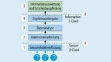 Supervised Machine Learning besteht aus zwei völlig unterschiedlichen Phasen: Der Modellbildungs- bzw. Trainingsphase und der Modellnutzungsphase.